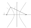 A hyperbola, as can be constructed geometrically. In the picture, the vertical axis, the horizontal axis, two poles and the help is displayed.